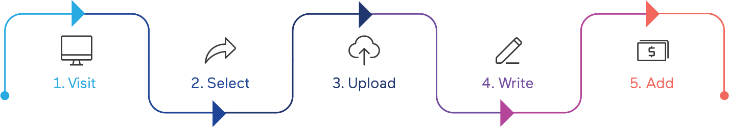 A graphic showing a step-by-step process with icons for Visit, Select, Upload, Write, and Add.