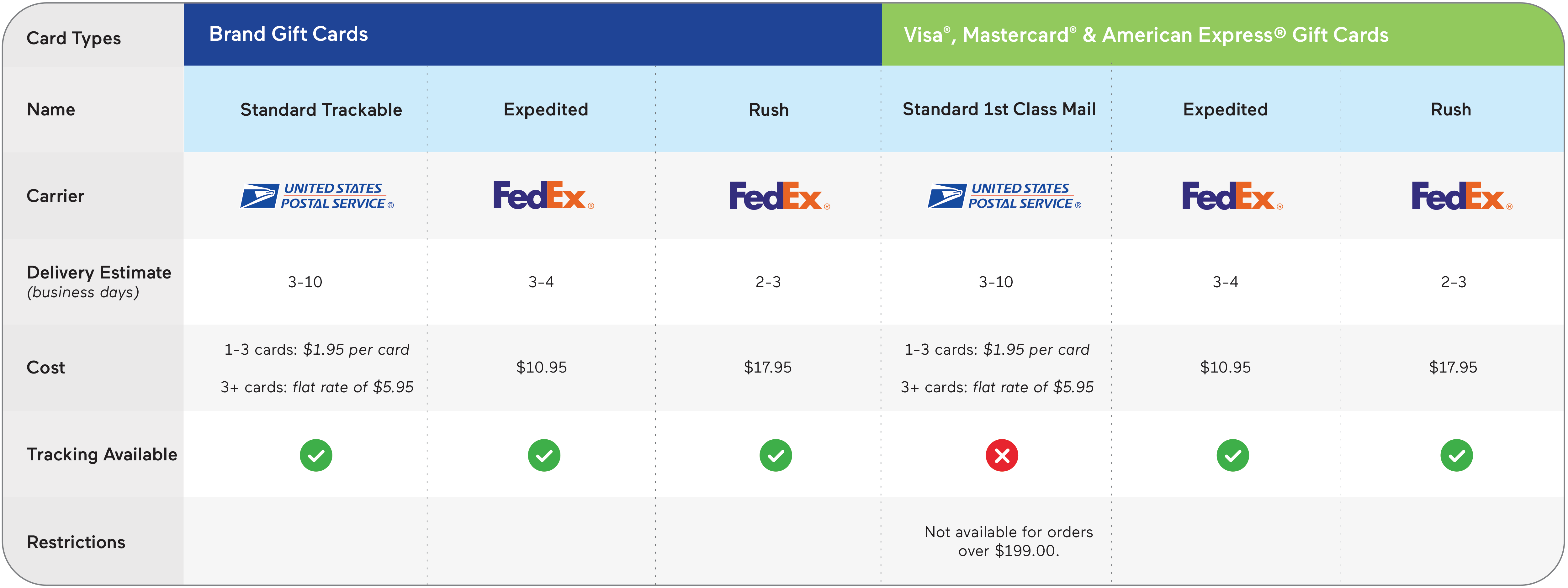 Shipping options comparison chart for brand and Visa/Mastercard/American Express gift cards.